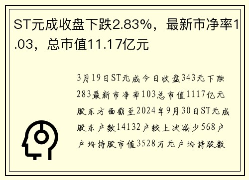 ST元成收盘下跌2.83%，最新市净率1.03，总市值11.17亿元